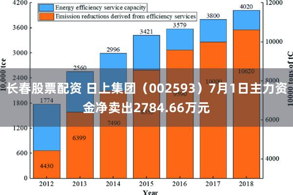 长春股票配资 日上集团（002593）7月1日主力资金净卖出2784.66万元