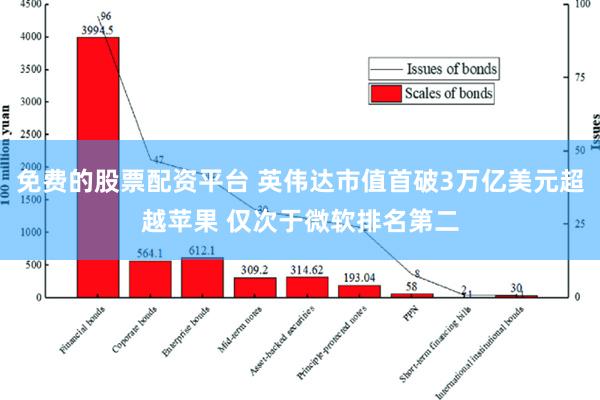 免费的股票配资平台 英伟达市值首破3万亿美元超越苹果 仅次于微软排名第二