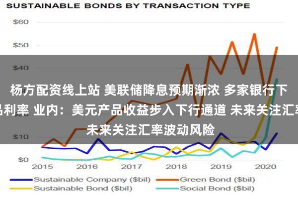 杨方配资线上站 美联储降息预期渐浓 多家银行下调美元产品利率 业内：美元产品收益步入下行通道 未来关注汇率波动风险