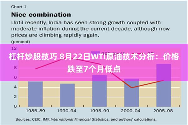 杠杆炒股技巧 8月22日WTI原油技术分析：价格跌至7个月低点